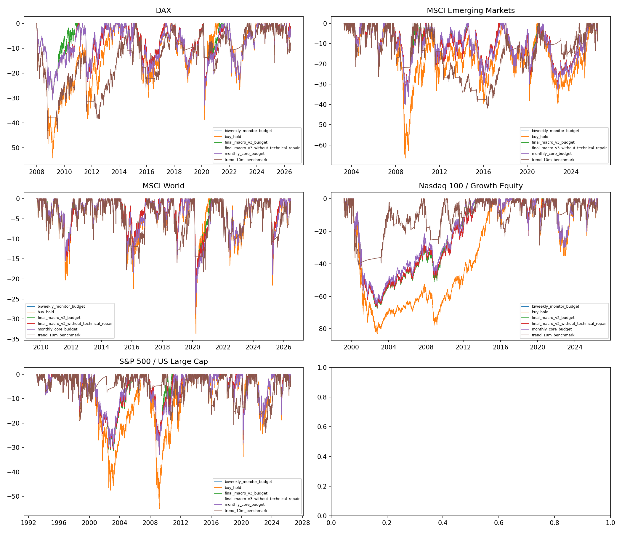 Historische Macro-Validierung: Drawdowns nach Asset-Proxy